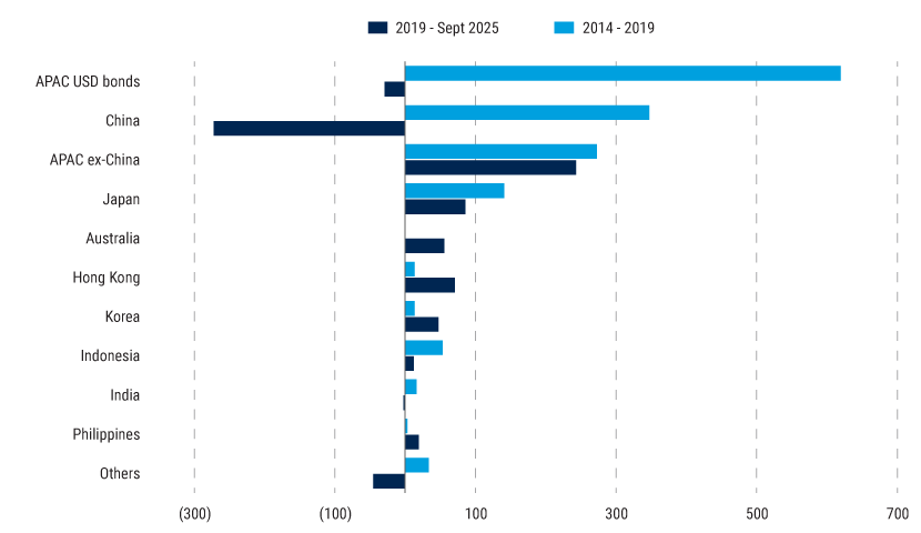 IO-26-Asia-Fixed-income-chart-1-WEB