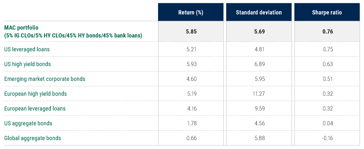 Sharpe ratios annualized since 2012 (common period) 