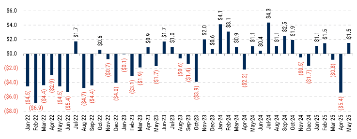 Monthly fund flows in/out of US high yield mutual funds and ETFs ($ bil.)