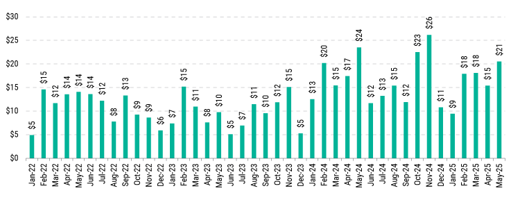 Monthly CLO issuance ($ bil.)