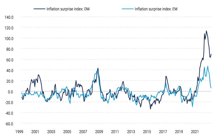 em-inflation-nov-2022-charts-3