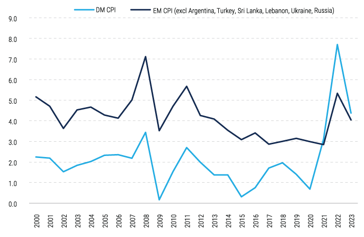 em-inflation-nov-2022-charts-1