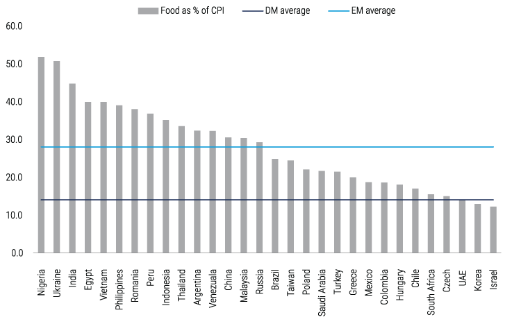 em-inflation-nov-2022-charts-4