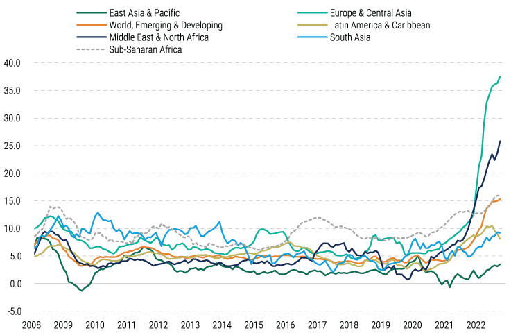 em-inflation-nov-2022-charts-2