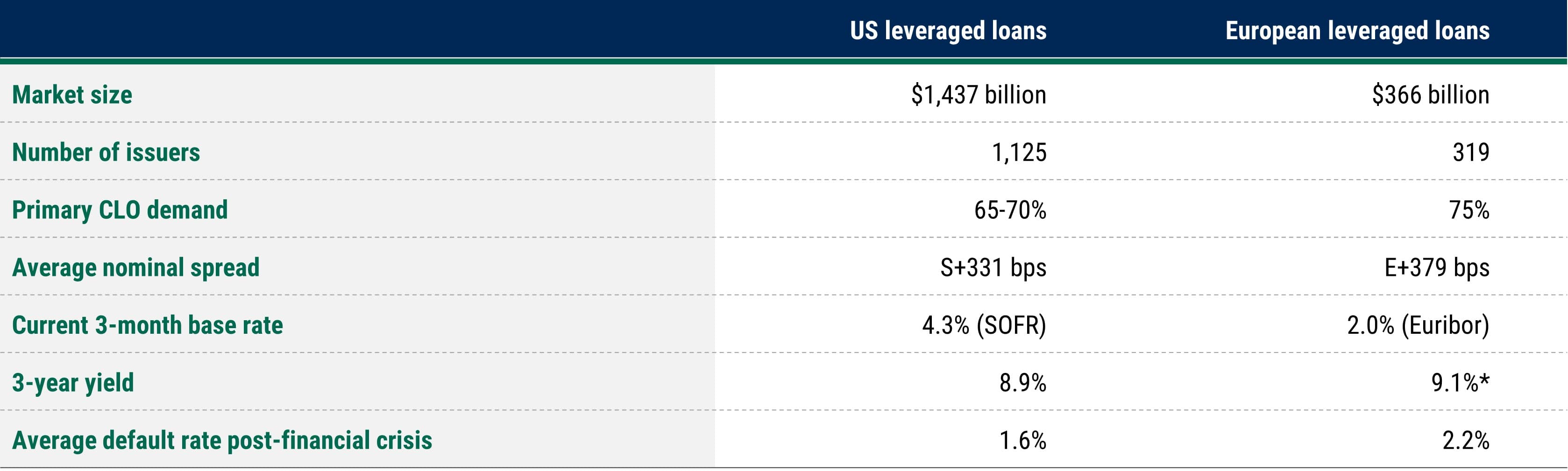 The US and European Leveraged Loan Markets Are Complementary Case for Global Leveraged Loans in a Deglobalized World_chart03