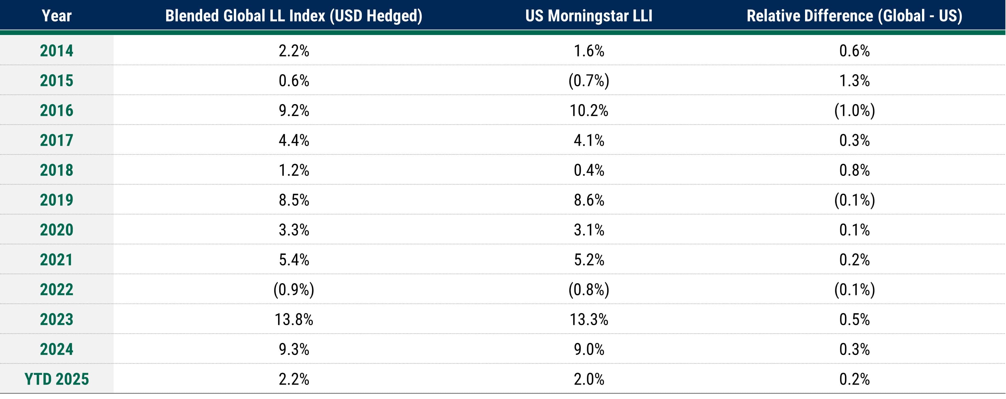Global Diversification Smooths Out Return Variability vs. a US-Only Approach Case for Global Leveraged Loans in a Deglobalized World_chart06