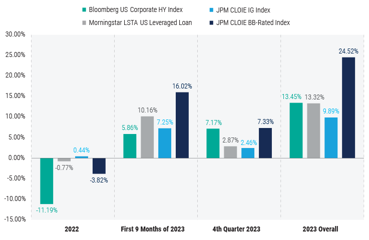 Where-We-See-Value-in-Credit-Markets-in-2024-Chart-1 Where-We-See-Value-in-Credit-Markets-in-2024-Chart-1