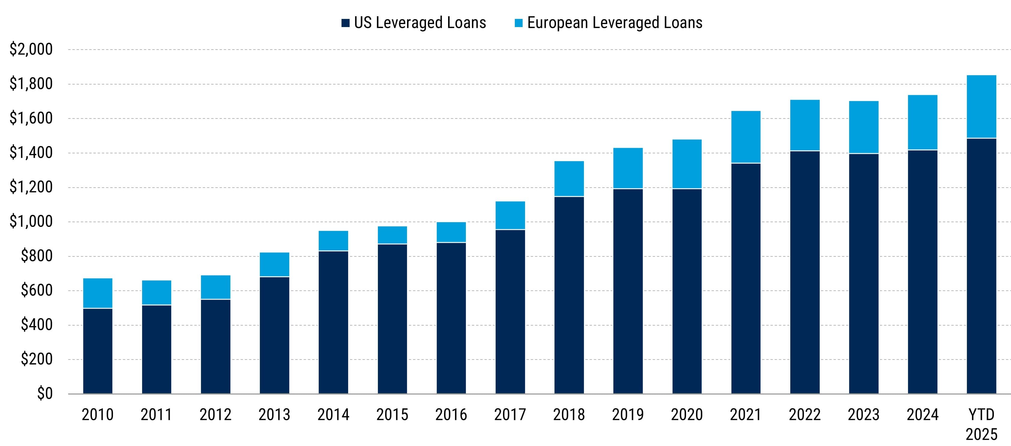 Leveraged Loan Markets Have Witnessed Significant Growth Case for Global Leveraged Loans in a Deglobalized World_chart02