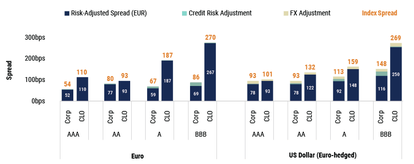 Solvency II Revisited Unlocking CLO Investments for European Insurers charts v2-01