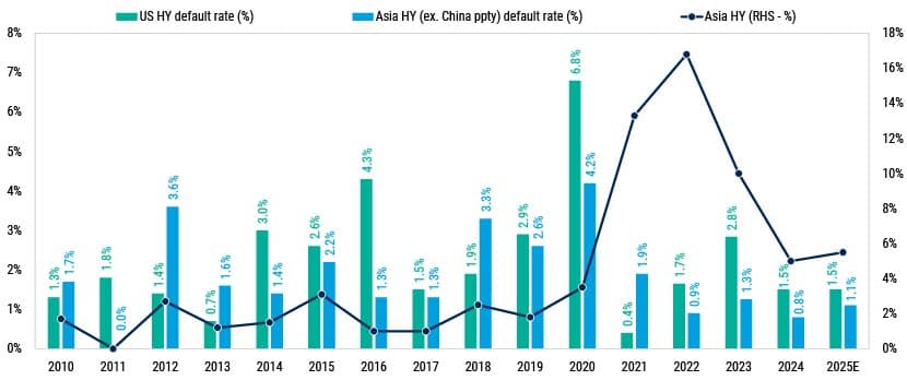 2025 Midyear Asia Fixed Income Outlook_Chart4