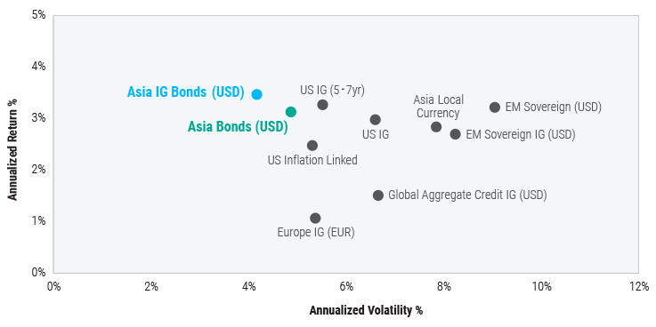Asia-Pacific-IG-CreditTime-to-Make-It-a-Core-Allocation-chart
