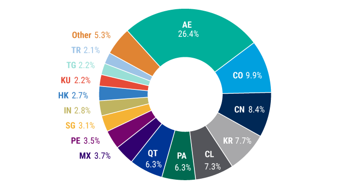 Exposure of Financial Sector by Country
 Strong-Emerging-Market-Banks-Reflect-Underlying-Financial-Stability-chart