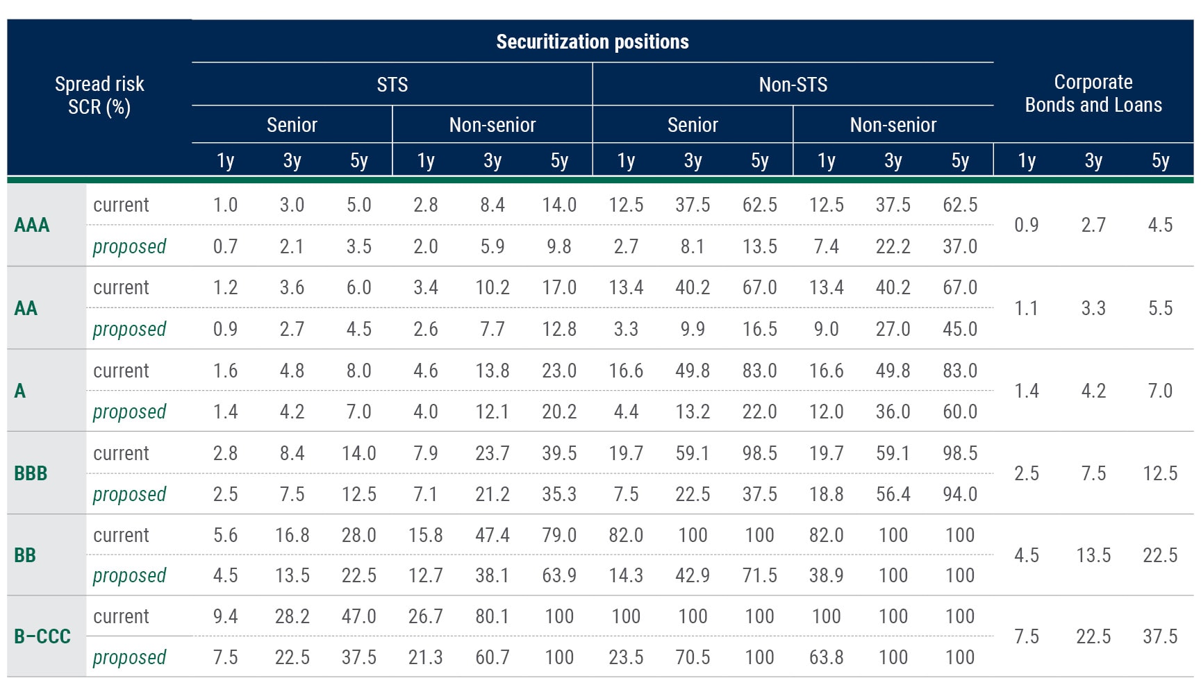 Solvency II Revisited Unlocking CLO Investments for European Insurers table