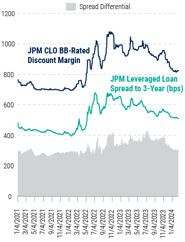 Where-We-See-Value-in-Credit-Markets-in-2024-Chart-5 Where-We-See-Value-in-Credit-Markets-in-2024-Chart-5