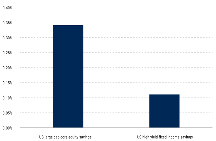 Fixed Income ETFs Do Not Gain the Benefits of Scale Enjoyed by Equities Median fee savings