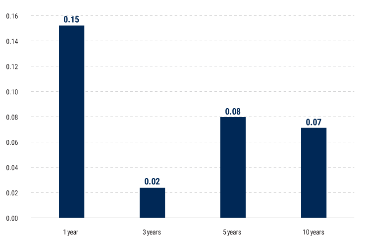 Why-High-Yield-Bonds-Call-for-an-Active-Investing-Approach-Feb-25-update-charts-3 Median active vs. passive Sharpe ratio advantage