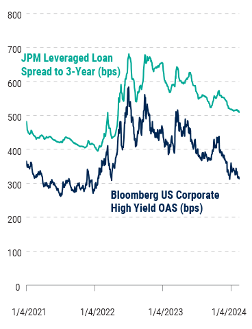Where-We-See-Value-in-Credit-Markets-in-2024-Chart-3 Where-We-See-Value-in-Credit-Markets-in-2024-Chart-3