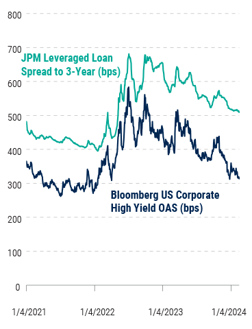 Where-We-See-Value-in-Credit-Markets-in-2024-Chart-3