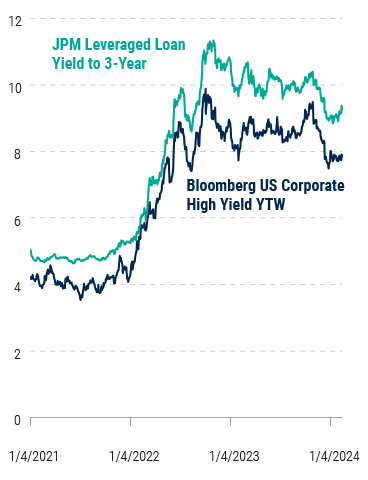Where-We-See-Value-in-Credit-Markets-in-2024-Chart-2 Where-We-See-Value-in-Credit-Markets-in-2024-Chart-2