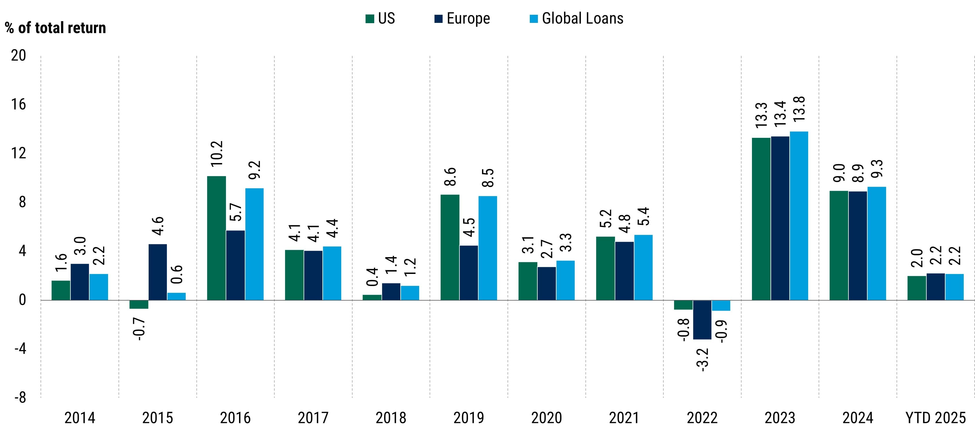 US and Europe Loan Returns Intermittently Diverge, Favoring Active Allocation Case for Global Leveraged Loans in a Deglobalized World_chart04