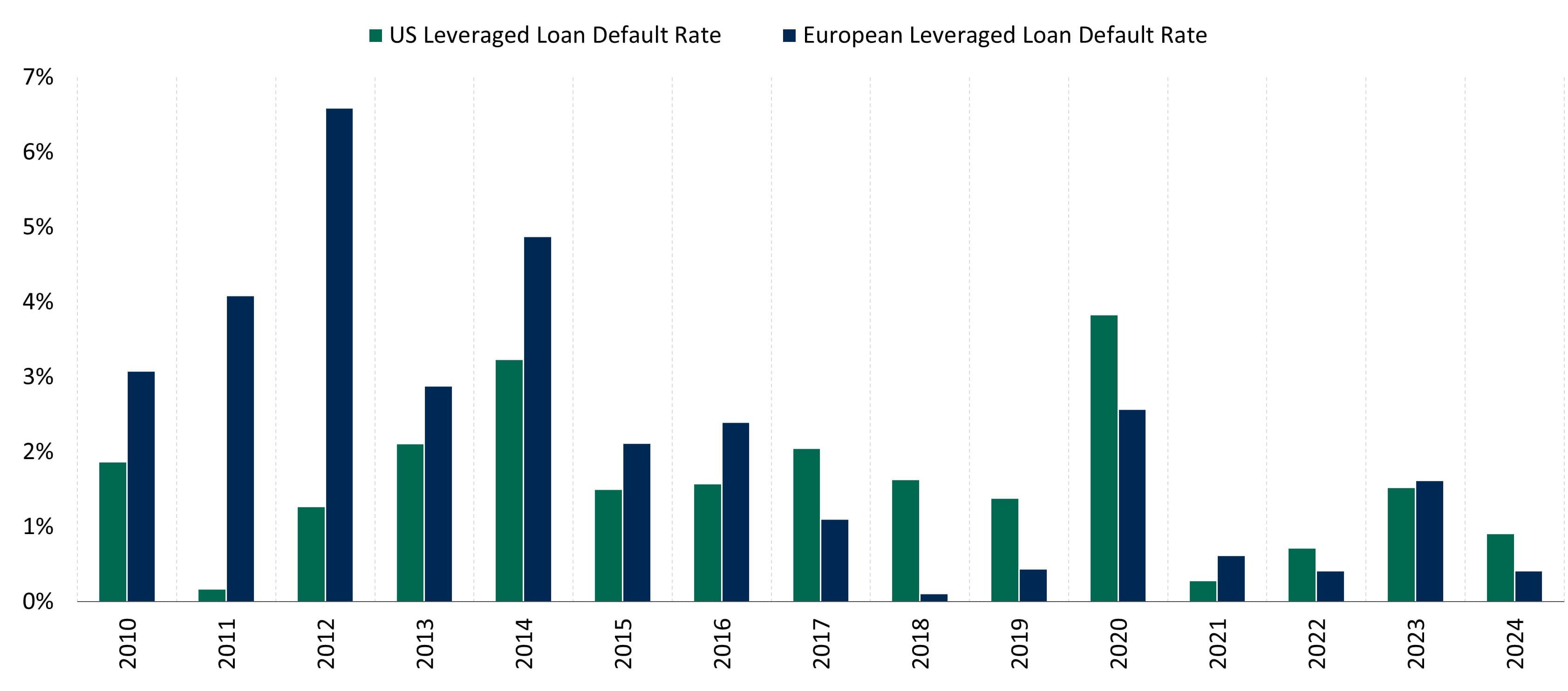 Loan Defaults in the US and Europe Have Often Varied Case for Global Leveraged Loans in a Deglobalized World_chart05