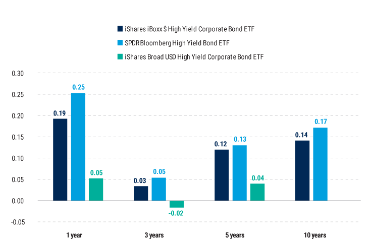 Why-High-Yield-Bonds-Call-for-an-Active-Investing-Approach-Feb-25-update-charts-5 Median Sharpe ratio advantage vs. three largest ETFs