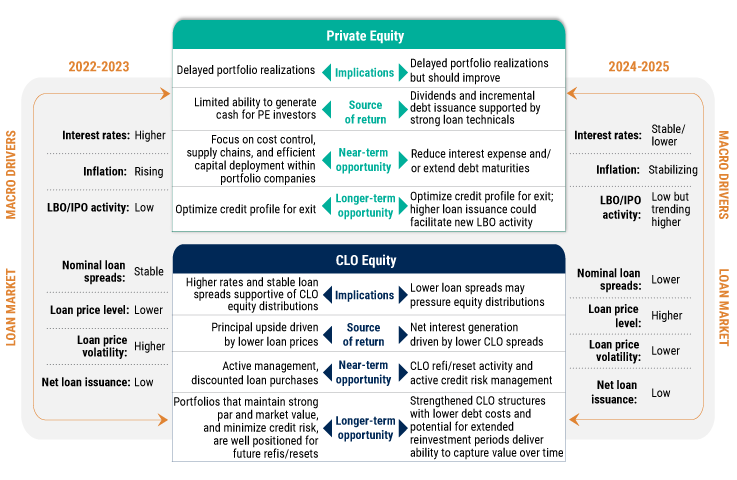 How-CLO-Equity-and-Private-Equity-Can-Work-Together-in-a-Diversified-Portfolio-charts-3