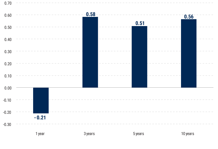 Active High Yield Managers Outperformed ETFs in Nearly All Periods Median active vs. passive outperformance