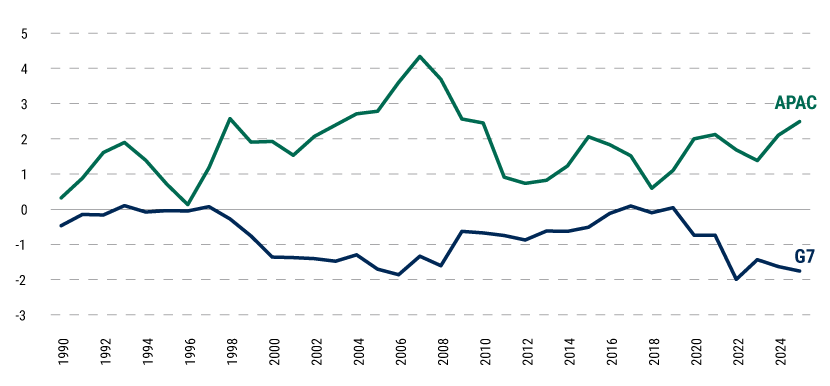 The-Case-for-Asia-Pacific-Bonds-web-charts-5 The-Case-for-Asia-Pacific-Bonds-web-charts-5