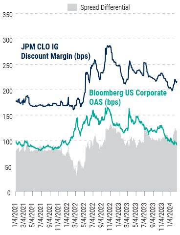 Where-We-See-Value-in-Credit-Markets-in-2024-Chart-4 Where-We-See-Value-in-Credit-Markets-in-2024-Chart-4