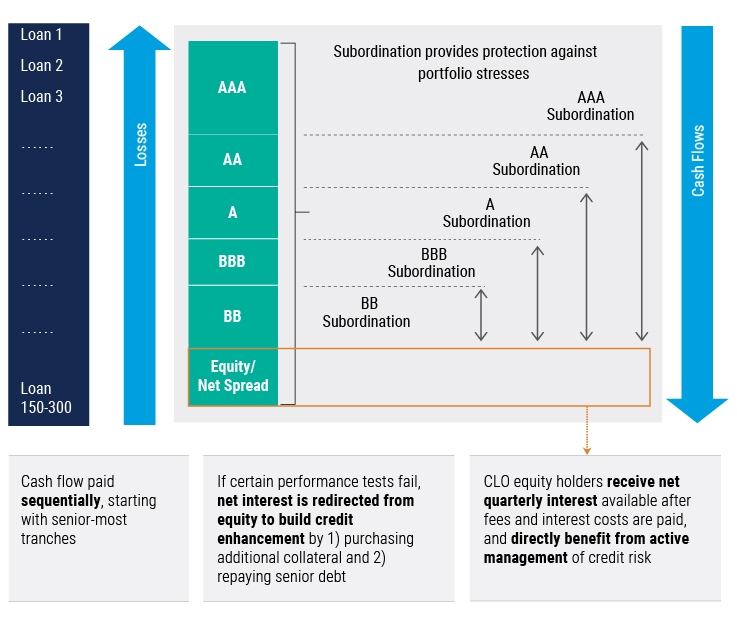 CLO Equity: How It Works – and Why It’s Compelling Now