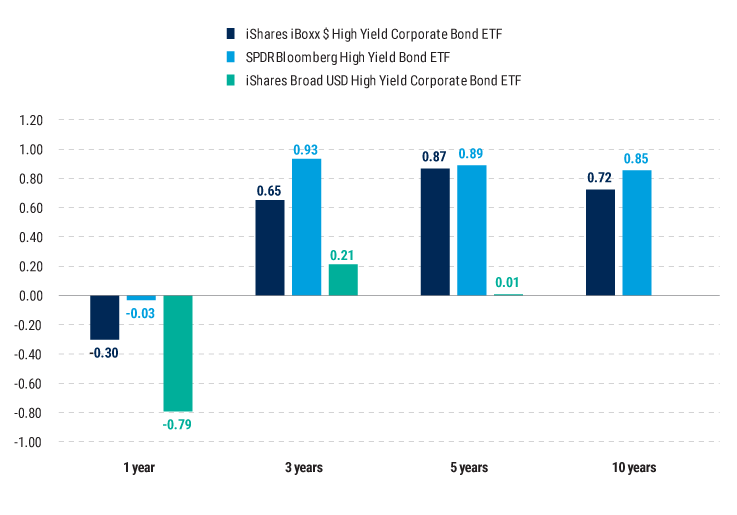 The Median Active High Yield Manager Outperformed the Three Largest ETFs in Most Periods Median performance vs. the three largest ETFs