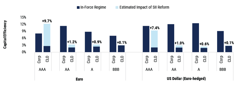 Solvency II Revisited Unlocking CLO Investments for European Insurers charts v2-02