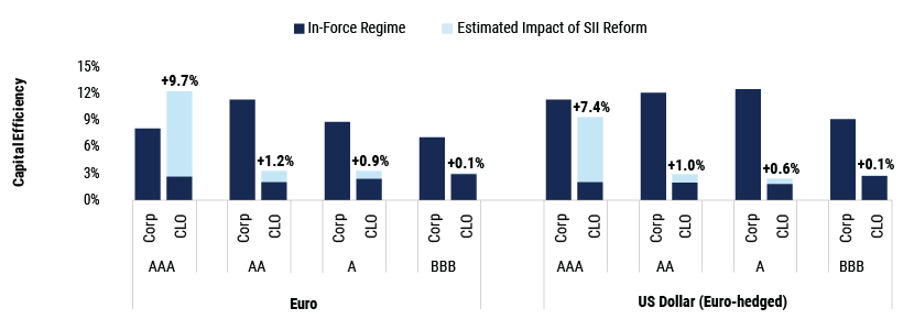 Solvency II Revisited Unlocking CLO Investments for European Insurers charts v2-02