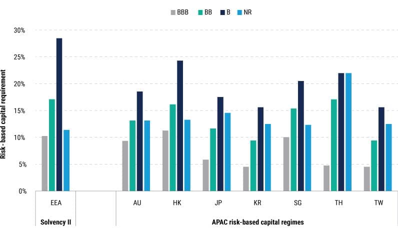 Expand Figure 1: Risk-Based Capital Requirements for a 5-Year Corporate Debt Investment by Rating Expand Figure 1: Risk-Based Capital Requirements for a 5-Year Corporate Debt Investment by Rating