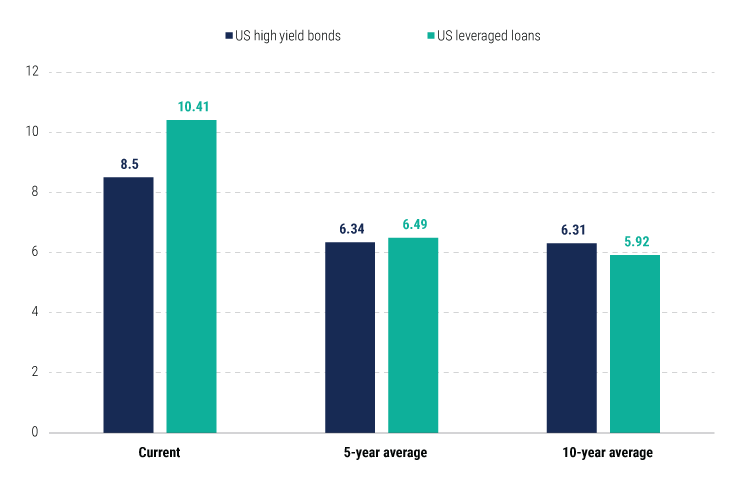 leveraged-loan-yields-hover-near-10-year-highs-charts leveraged-loan-yields-hover-near-10-year-highs-charts