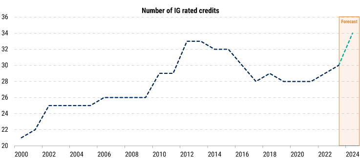 2024-Emerging-Market-Sovereigns-Outlook_chart04 2024-Emerging-Market-Sovereigns-Outlook_chart04