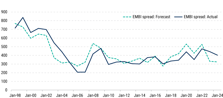 2024-Emerging-Market-Sovereigns-Outlook_chart03 2024-Emerging-Market-Sovereigns-Outlook_chart03