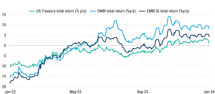 2024-Emerging-Market-Sovereigns-Outlook_chart05 2024-Emerging-Market-Sovereigns-Outlook_chart05