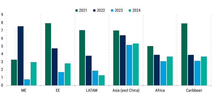2024-Emerging-Market-Sovereigns-Outlook_chart07 2024-Emerging-Market-Sovereigns-Outlook_chart07