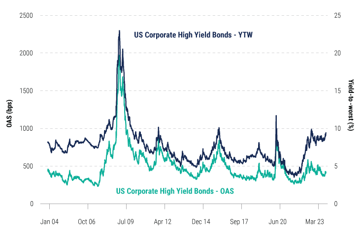 Theyre-Called-High-Yield-Bonds-Not-High-Spread-Bonds-charts-1