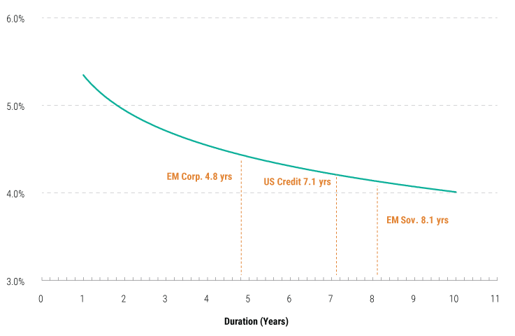 EM Corporate Bonds: The New Core Fixed Income Staple | PineBridge ...